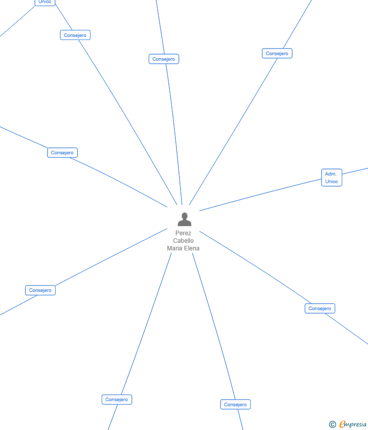 Vinculaciones societarias de MAEBE LIVING SL