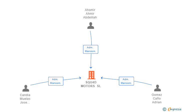 Vinculaciones societarias de SQU4D MOTORS SL