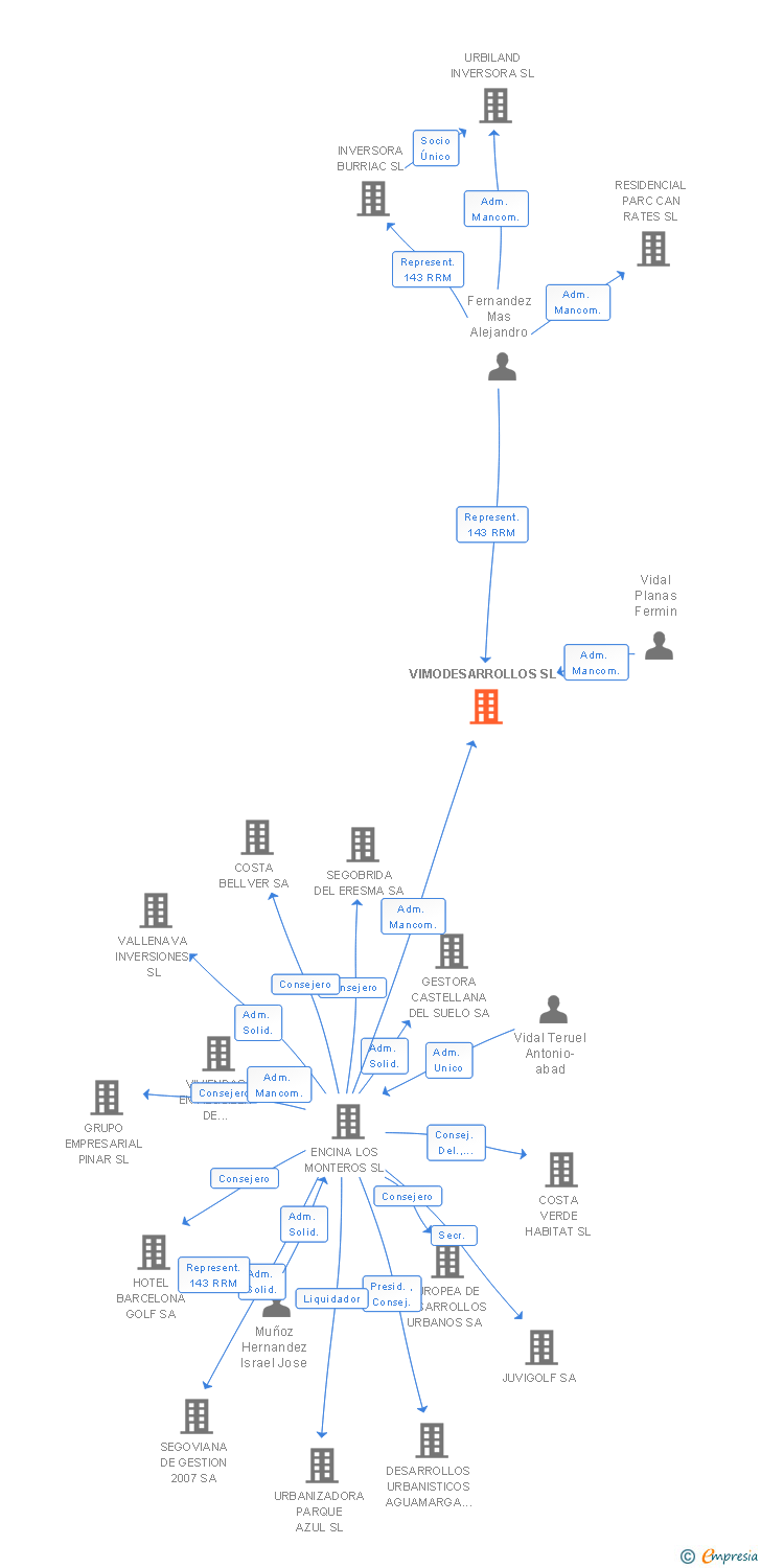 Vinculaciones societarias de VIMODESARROLLOS SL
