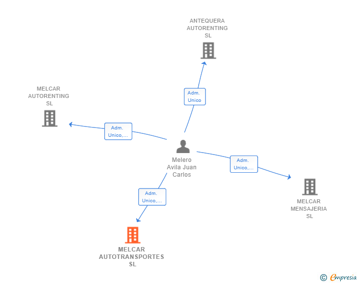 Vinculaciones societarias de MELCAR AUTOTRANSPORTES SL