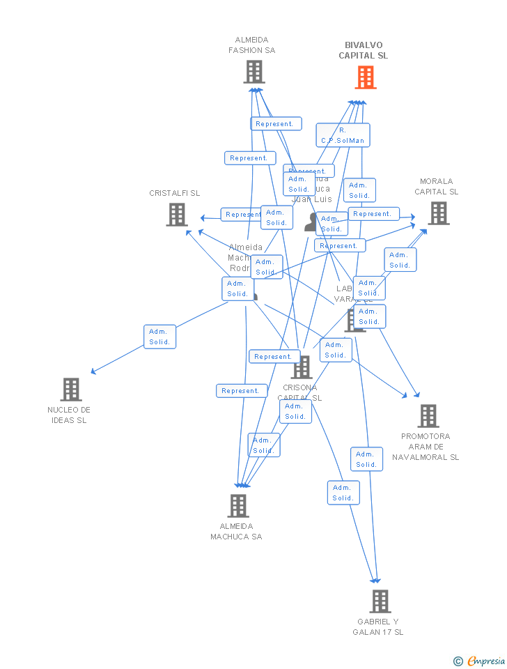 Vinculaciones societarias de VIVALMA CAPITAL SL