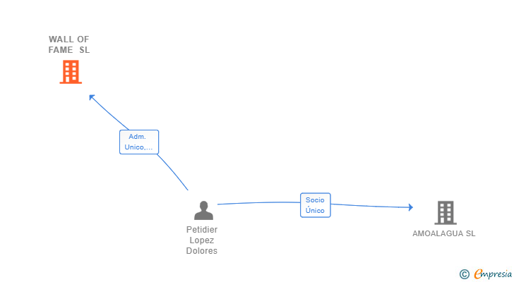 Vinculaciones societarias de WALL OF FAME SL
