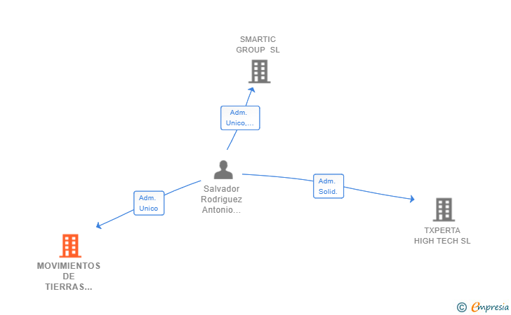 Vinculaciones societarias de MOVIMIENTOS DE TIERRAS ANTONIO EL TRACTORISTA SL