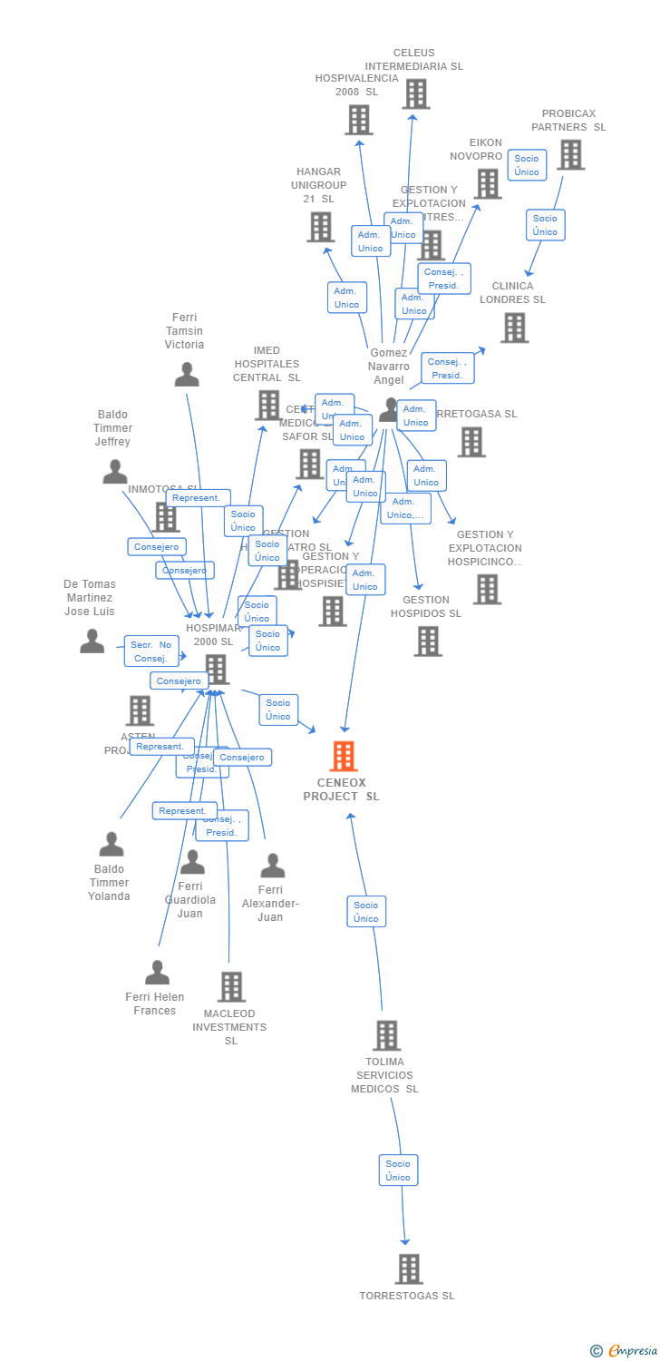 Vinculaciones societarias de CENEOX PROJECT SL