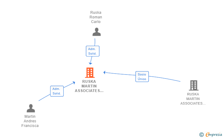 Vinculaciones societarias de RUSKA MARTIN ASSOCIATES SPAIN SL