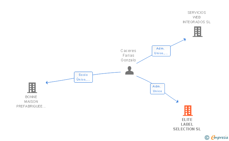 Vinculaciones societarias de ELITE LABEL SELECTION SL