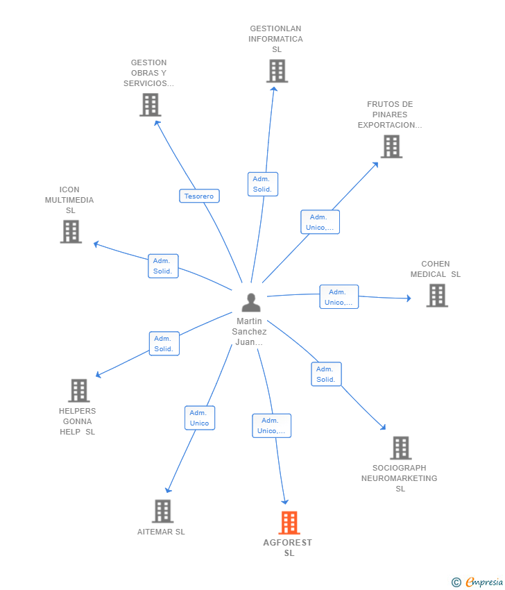 Vinculaciones societarias de AGFOREST SL