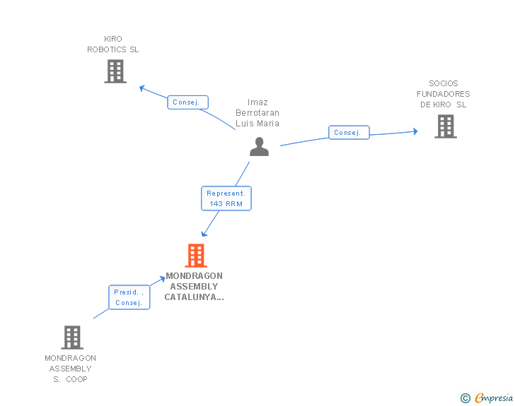 Vinculaciones societarias de MONDRAGON ASSEMBLY CATALUNYA SL