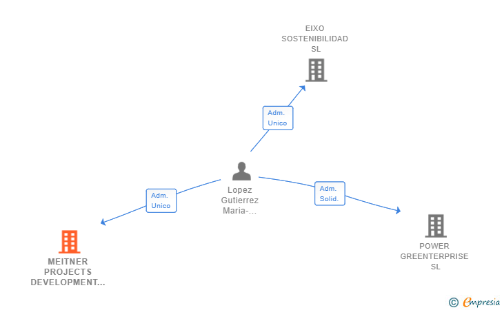 Vinculaciones societarias de MEITNER PROJECTS DEVELOPMENT SL