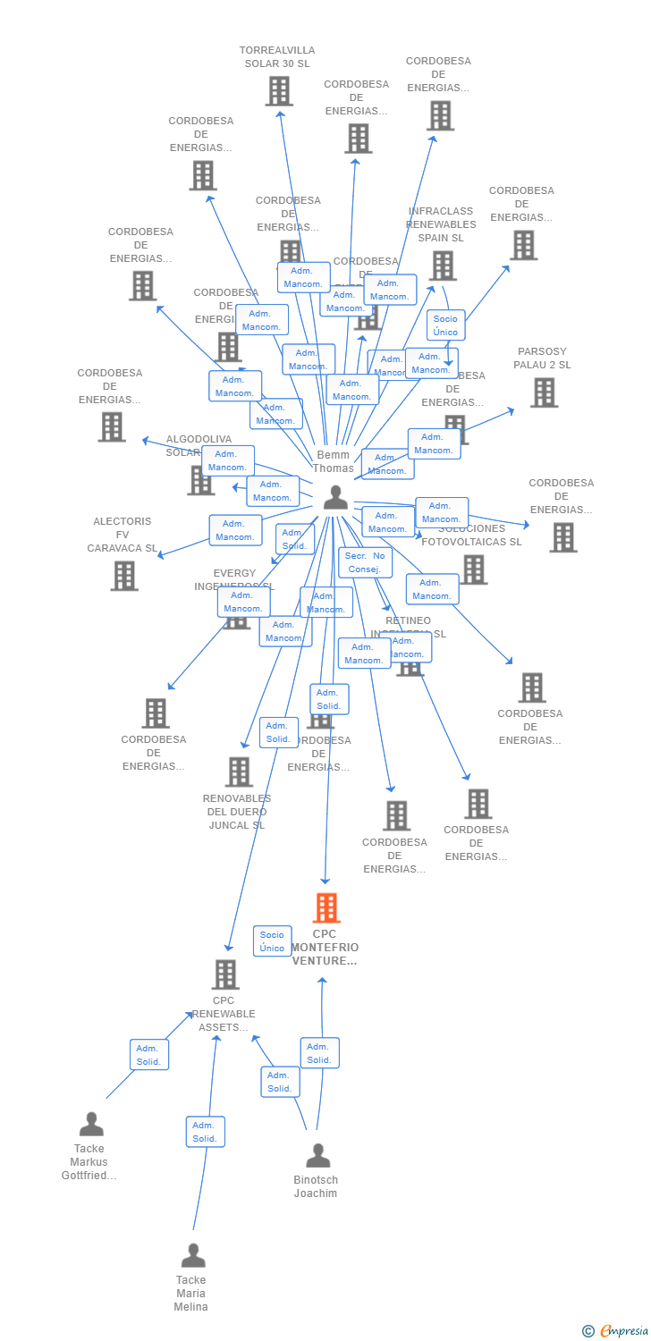 Vinculaciones societarias de CPC MONTEFRIO VENTURE 1 SL