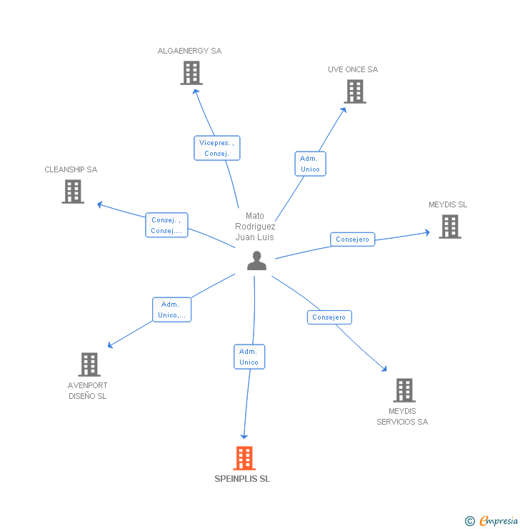 Vinculaciones societarias de SPEINPLIS SL