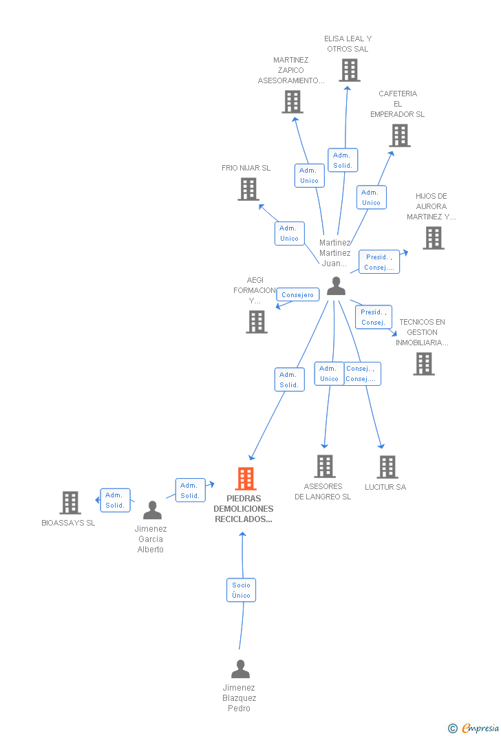 Vinculaciones societarias de PIEDRAS DEMOLICIONES RECICLADOS ARIDOS Y SERVICIOS A LA CONSTRUCCION SL