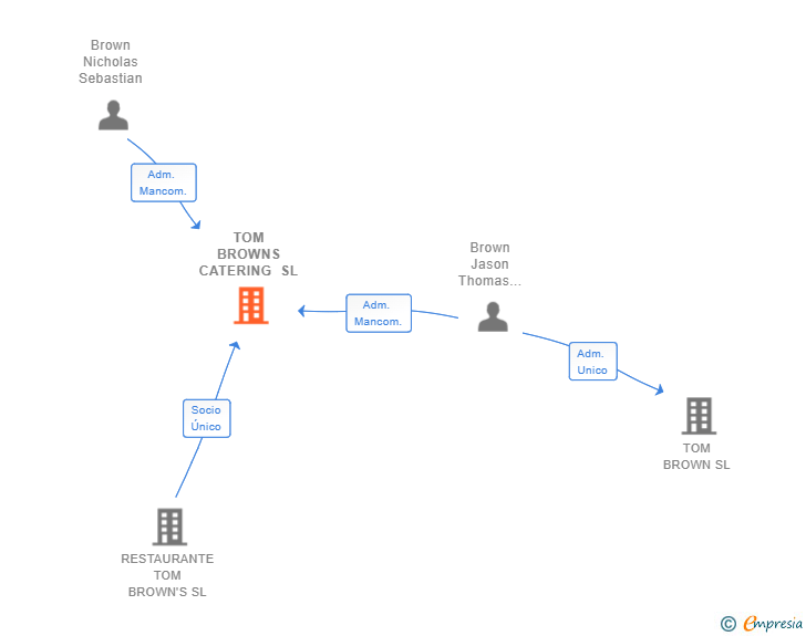 Vinculaciones societarias de TOM BROWNS CATERING SL