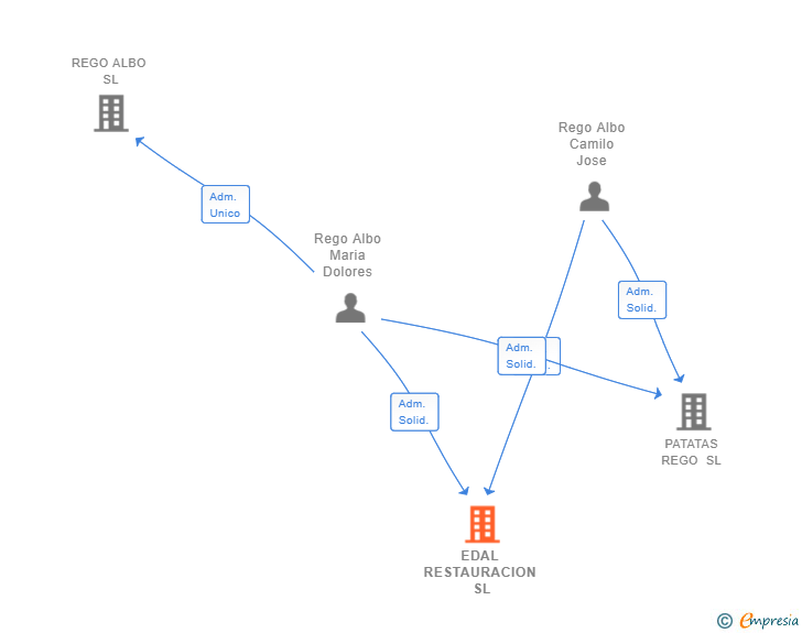Vinculaciones societarias de EDAL RESTAURACION SL