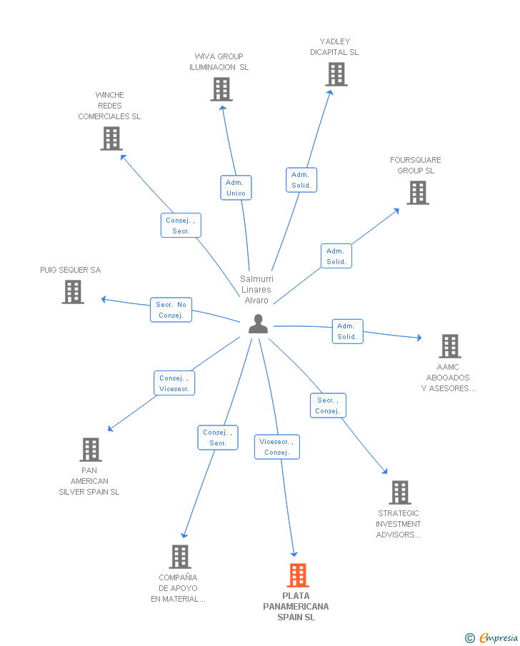 Vinculaciones societarias de PLATA PANAMERICANA SPAIN SL