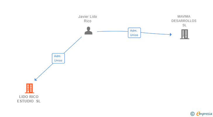Vinculaciones societarias de LIDO RICO ESTUDIO SL