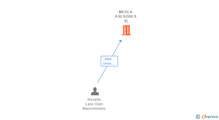 Vinculaciones societarias de MEDLA ASESORES SL
