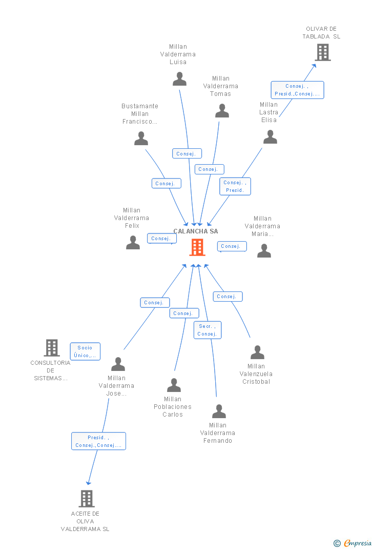 Vinculaciones societarias de CALANCHA SA