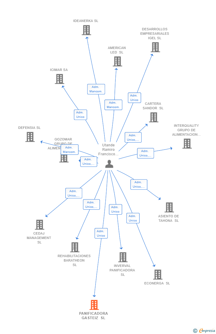 Vinculaciones societarias de PANIFICADORA GASTEIZ SL