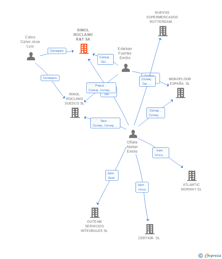 Vinculaciones societarias de RINOL ROCLAND R&T SA