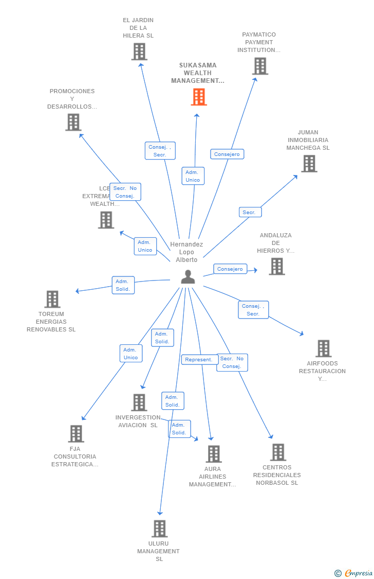 Vinculaciones societarias de SUKASAMA WEALTH MANAGEMENT SL
