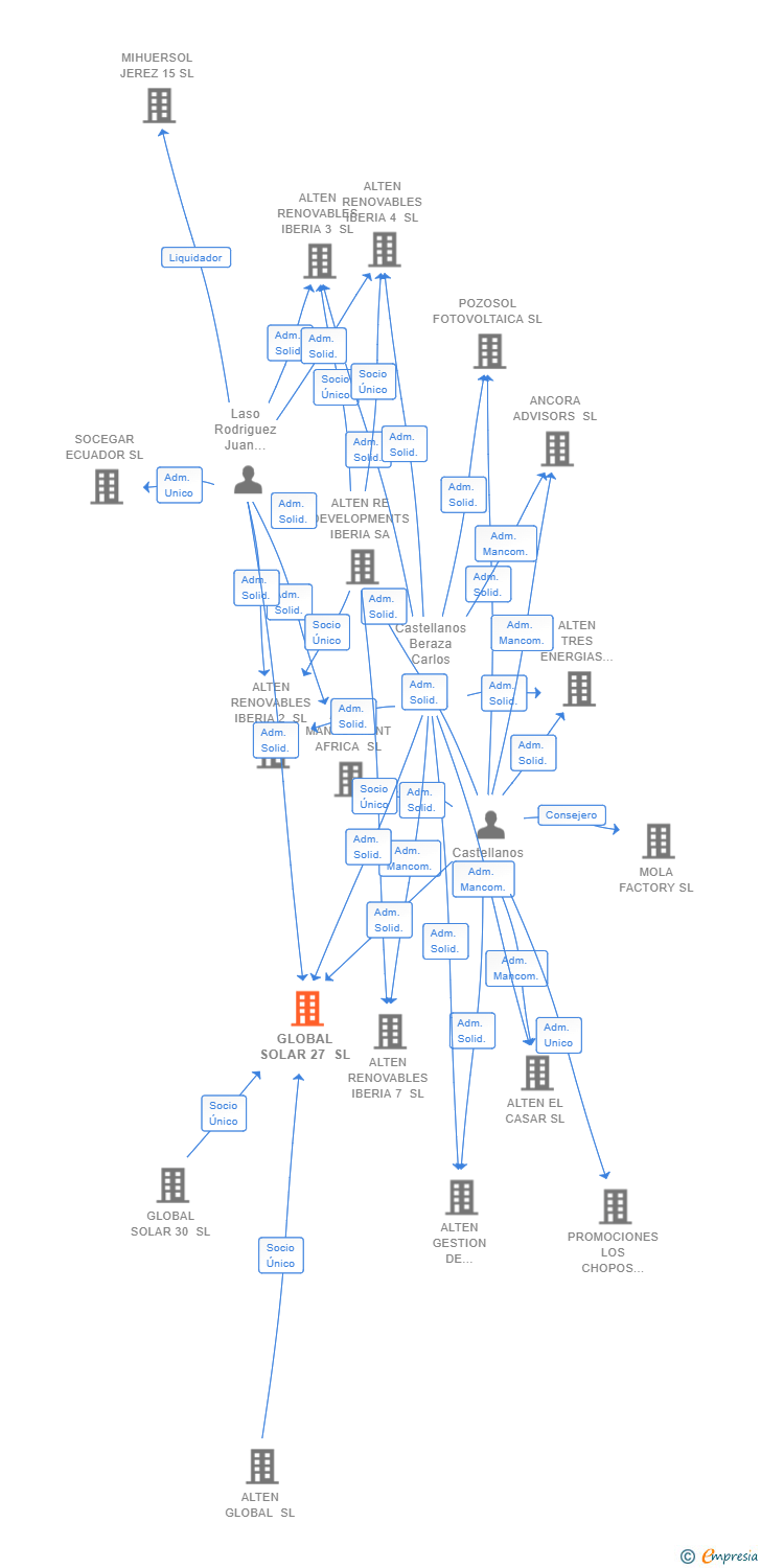 Vinculaciones societarias de GLOBAL SOLAR 27 SL