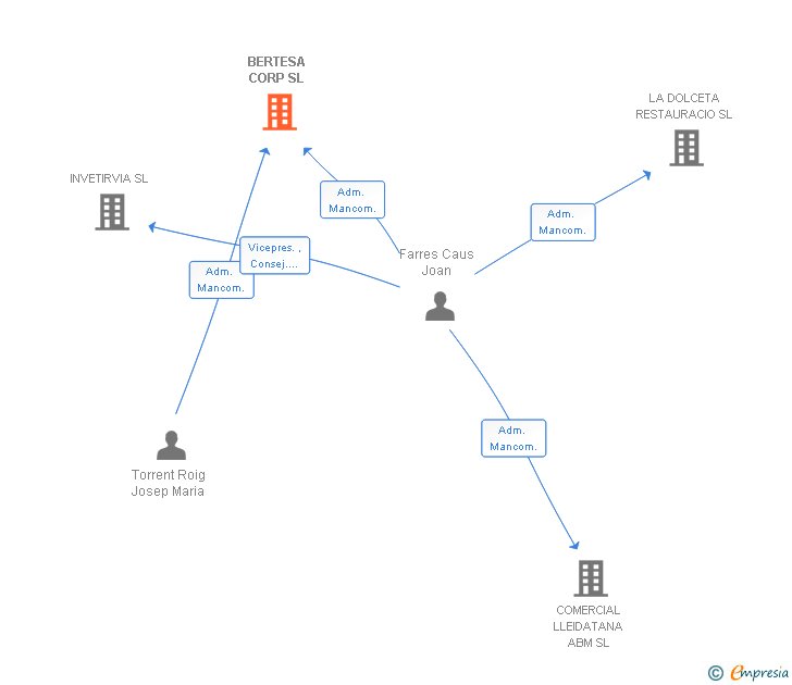 Vinculaciones societarias de BERTESA CORP SL