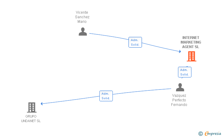 Vinculaciones societarias de INTERNET MARKETING AGENT SL