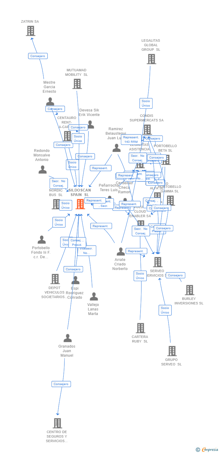 Vinculaciones societarias de SILDOSCAN SPAIN SL