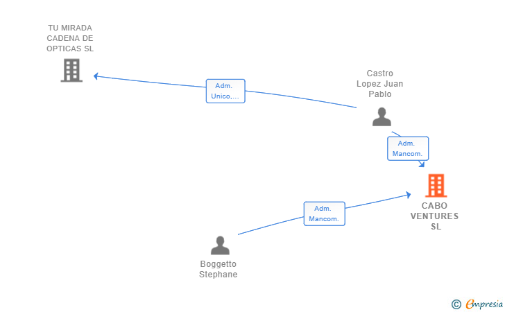 Vinculaciones societarias de CABO VENTURES SL