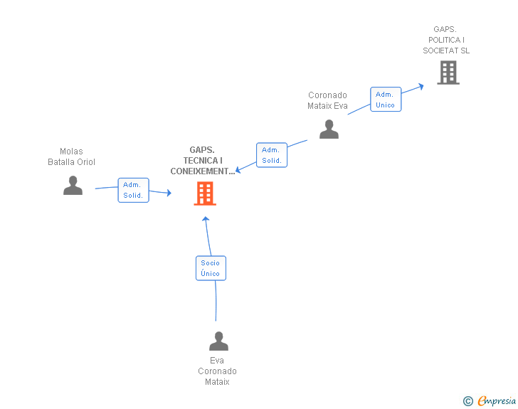Vinculaciones societarias de GAPS. TECNICA I CONEIXEMENT SL