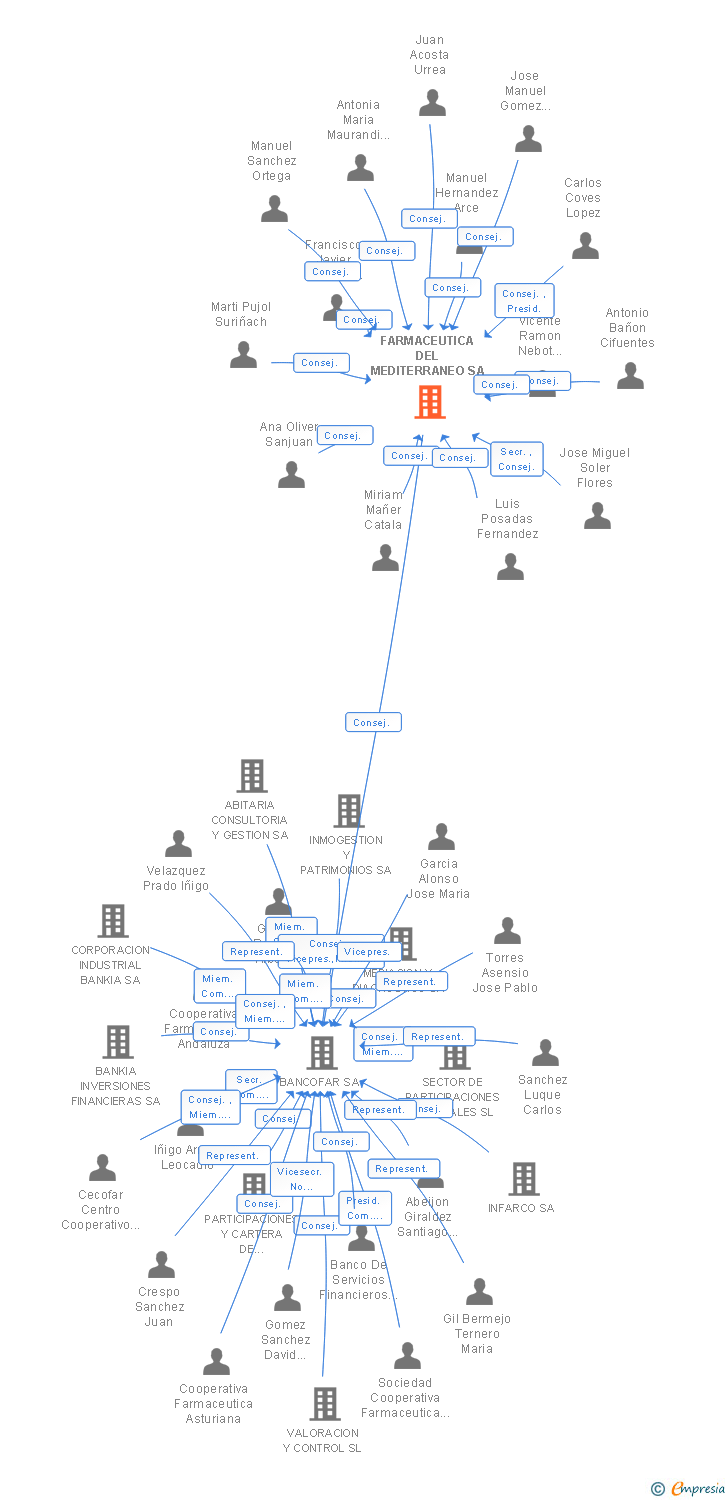 Vinculaciones societarias de FARMACEUTICA DEL MEDITERRANEO SA