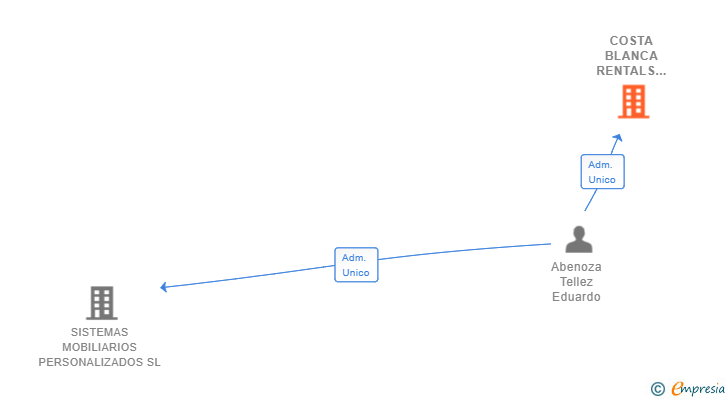 Vinculaciones societarias de COSTA BLANCA RENTALS & TRADING SL