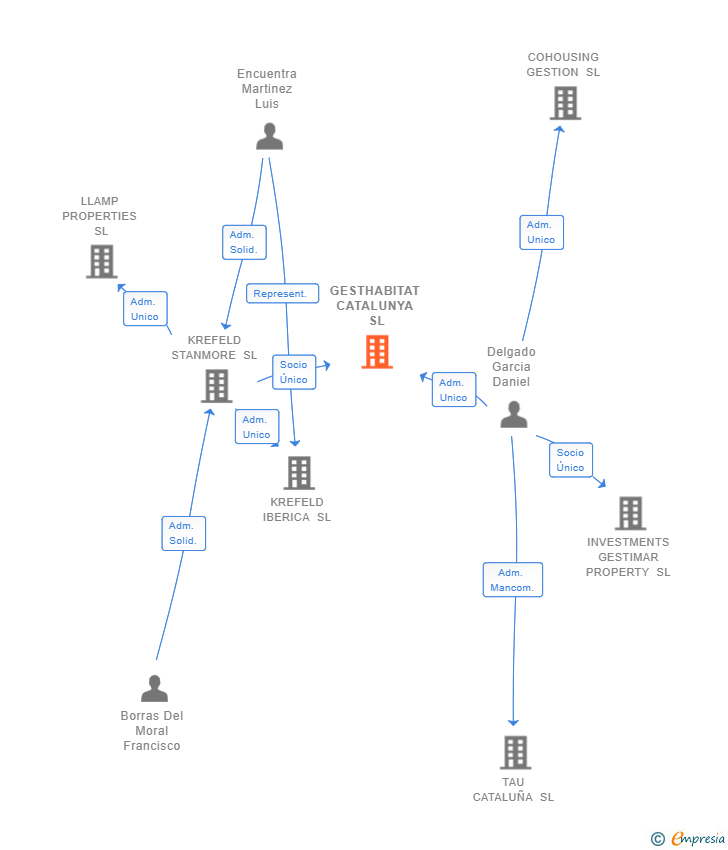 Vinculaciones societarias de GESTHABITAT CATALUNYA SL