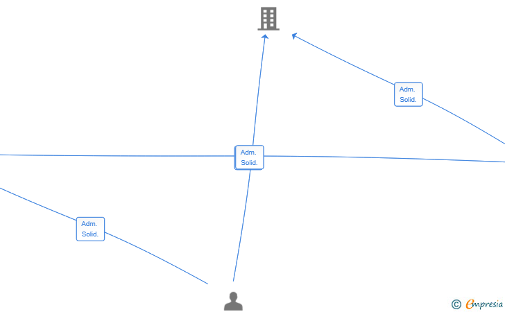 Vinculaciones societarias de TRUST DYNAMICS SL