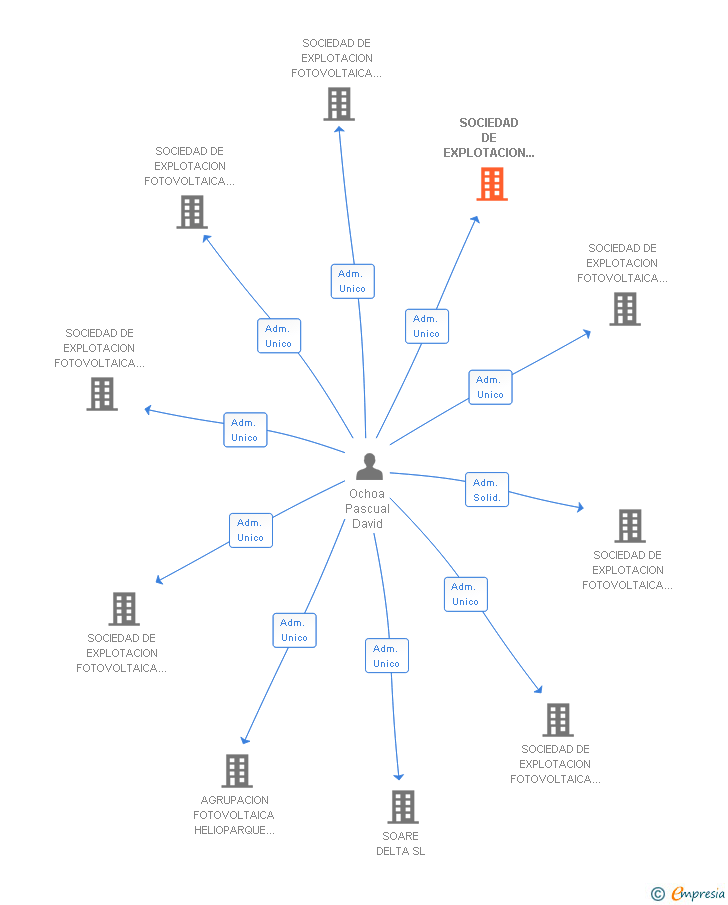 Vinculaciones societarias de SOCIEDAD DE EXPLOTACION FOTOVOLTAICA IOTA SL