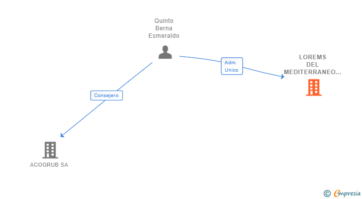 Vinculaciones societarias de LOREMS DEL MEDITERRANEO SL