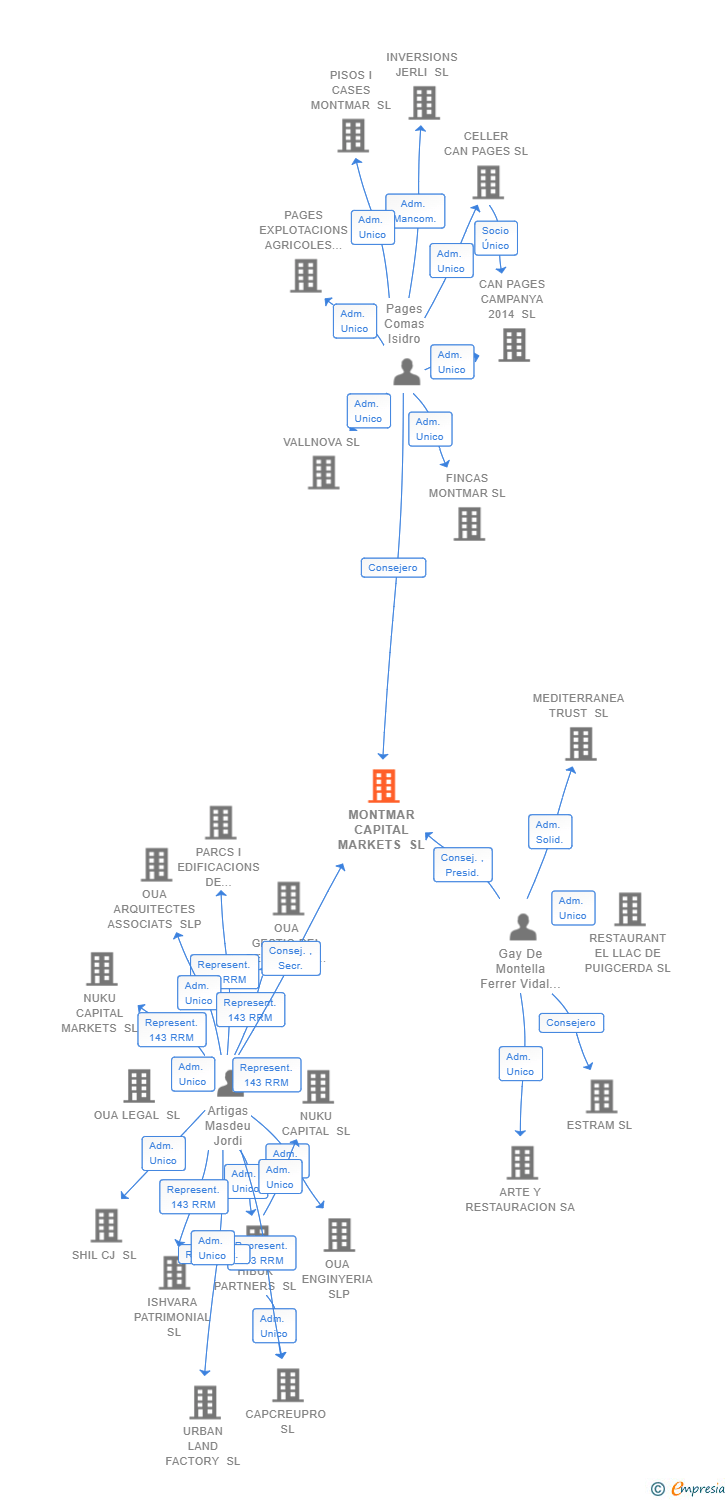Vinculaciones societarias de MONTMAR CAPITAL MARKETS SL
