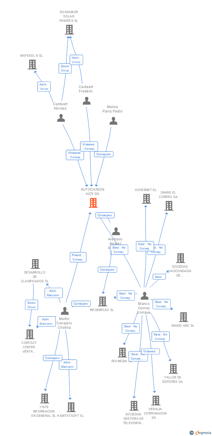 Vinculaciones societarias de AUTOCASION HOY SA