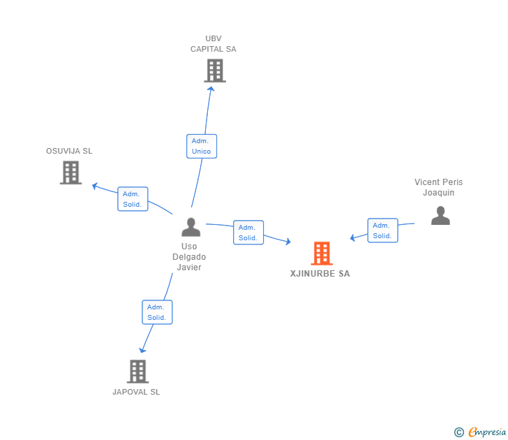 Vinculaciones societarias de XJINURBE SOCIMI SA
