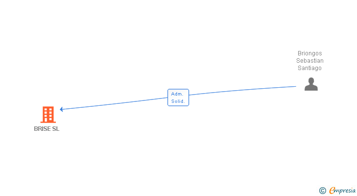 Vinculaciones societarias de BRISE SL