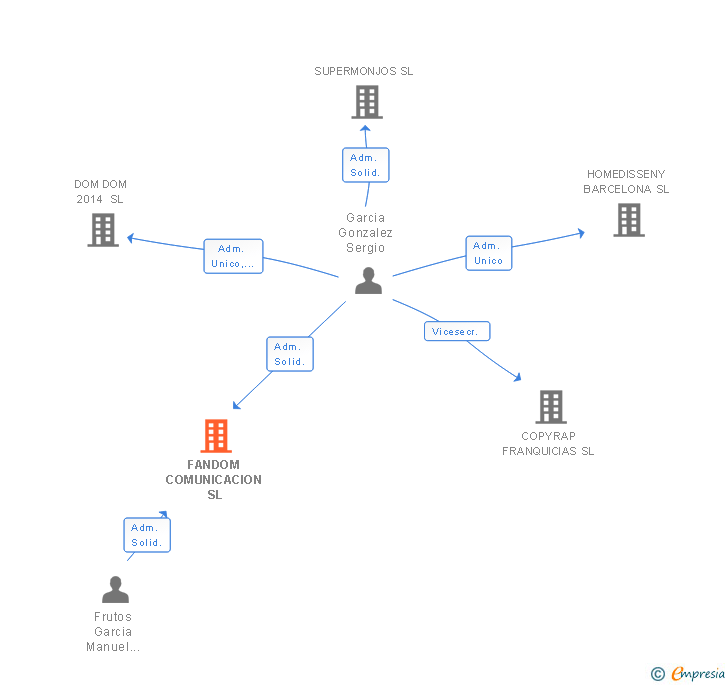 Vinculaciones societarias de FANDOM COMUNICACION SL