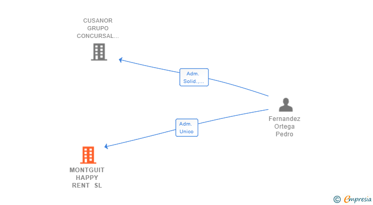 Vinculaciones societarias de MONTGUIT HAPPY RENT SL