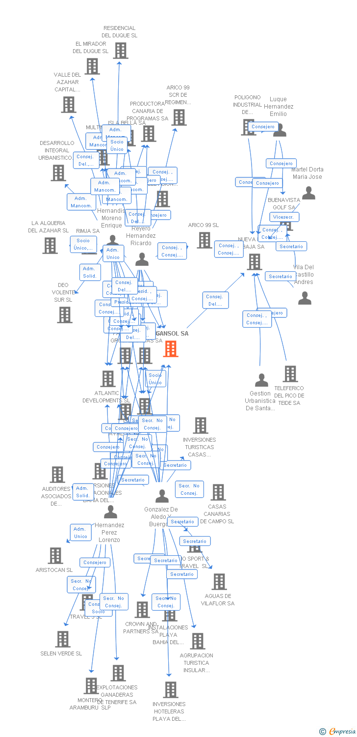 Vinculaciones societarias de GIGANSOL SA