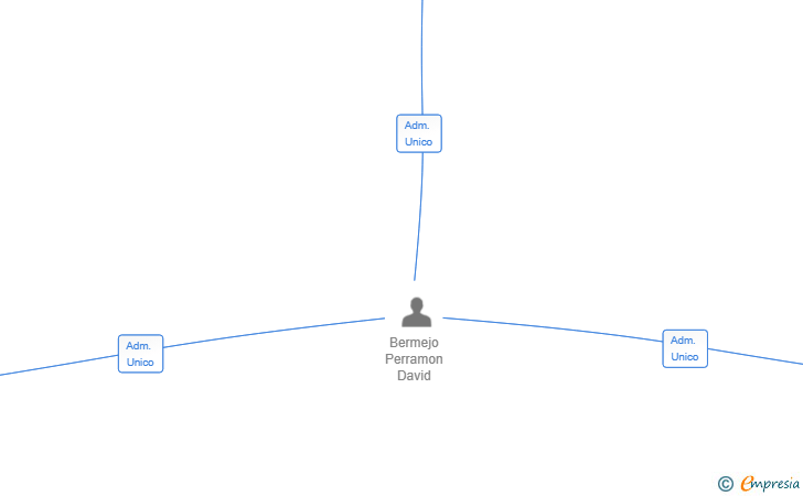 Vinculaciones societarias de CIB ARMONY SL