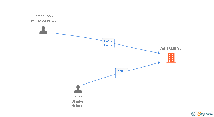 Vinculaciones societarias de CAPTALIS SL