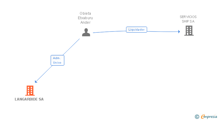 Vinculaciones societarias de LANGARBIDE SA