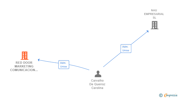 Vinculaciones societarias de RED DOOR MARKETING COMUNICACION Y EVENTOS SL