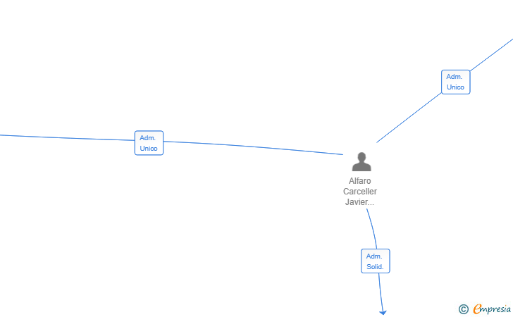 Vinculaciones societarias de INVERALF 3000 SL