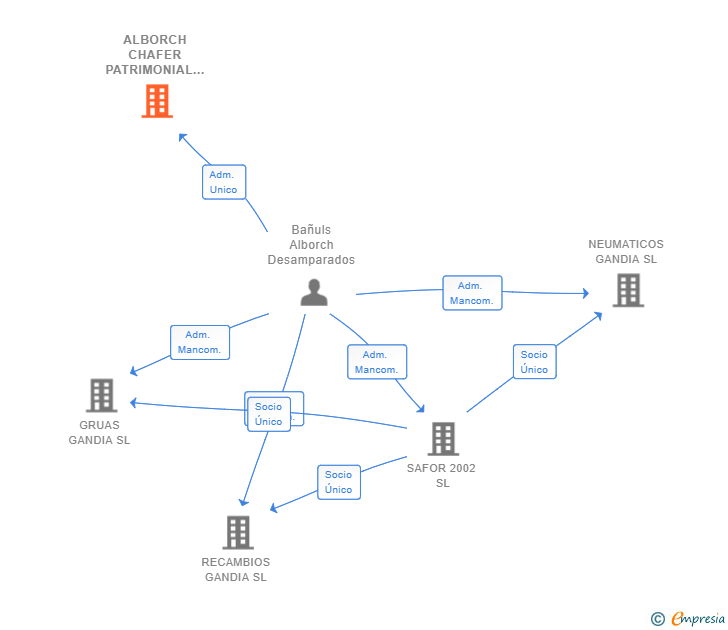 Vinculaciones societarias de ALBORCH CHAFER PATRIMONIAL SL